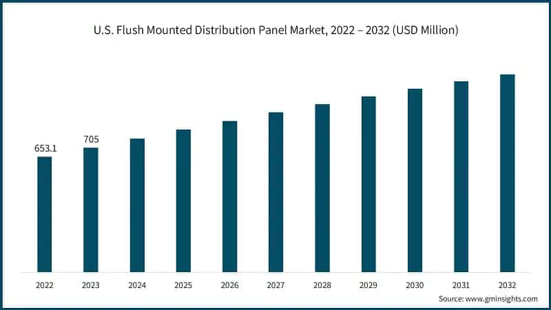 U.S. Flush Mounted Distribution Panel Market, 2022 – 2032 (USD Million)
