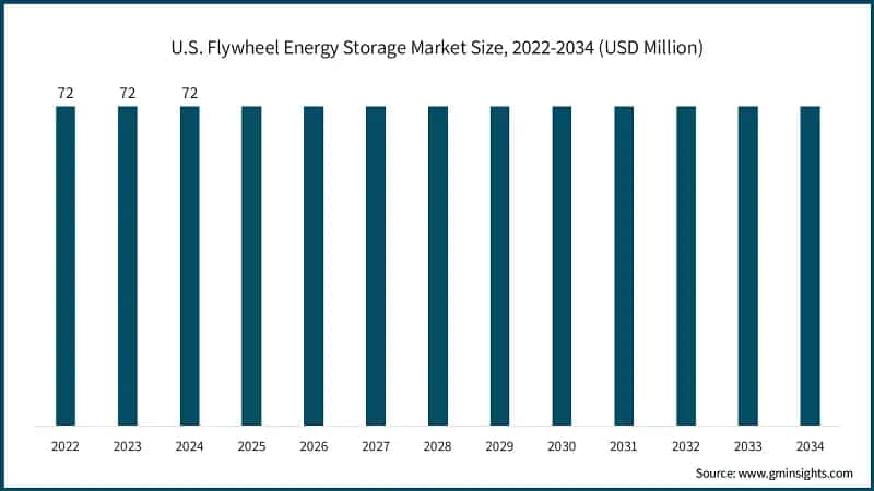 U.S. Flywheel Energy Storage Market Size, 2022-2034 (USD Million)