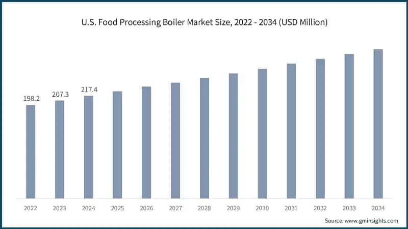 U.S. Food Processing Boiler Market Size, 2022 - 2034 (USD Million)