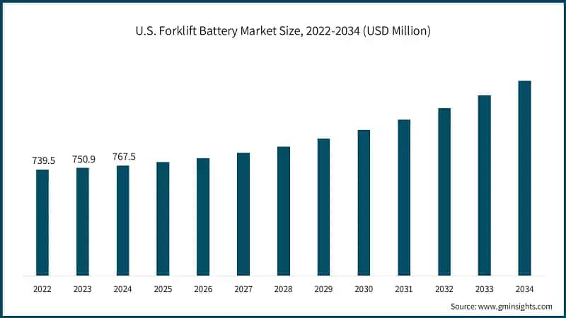 U.S. Forklift Battery Market Size, 2022-2034 (USD Million)