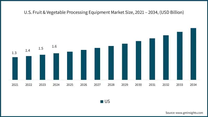 U.S. Fruit & Vegetable Processing Equipment Market Size, 2021 – 2034, (USD Billion)