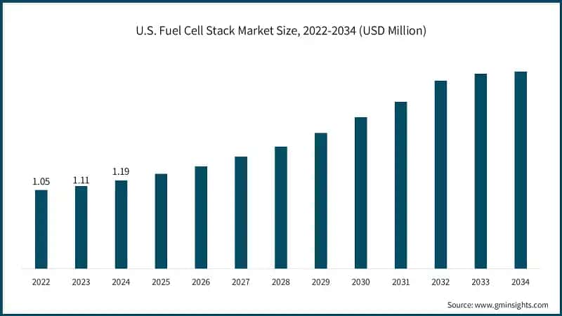 U.S. Fuel Cell Stack Market Size, 2022-2034 (USD Million)