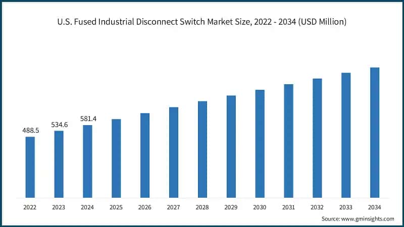 U.S. Fused Industrial Disconnect Switch Market Size, 2022 - 2034 (USD Million)