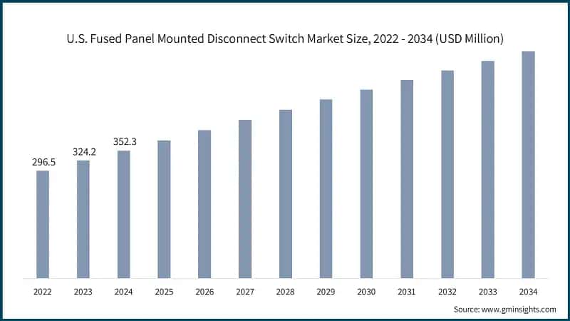 U.S. Fused Panel Mounted Disconnect Switch Market Size, 2022 - 2034  (USD Million)