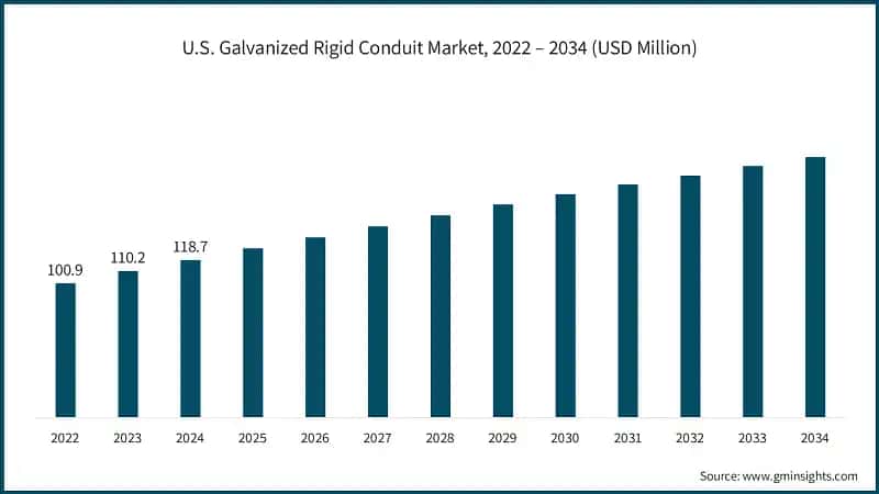 U.S. Galvanized Rigid Conduit Market, 2022 – 2034 (USD Million)