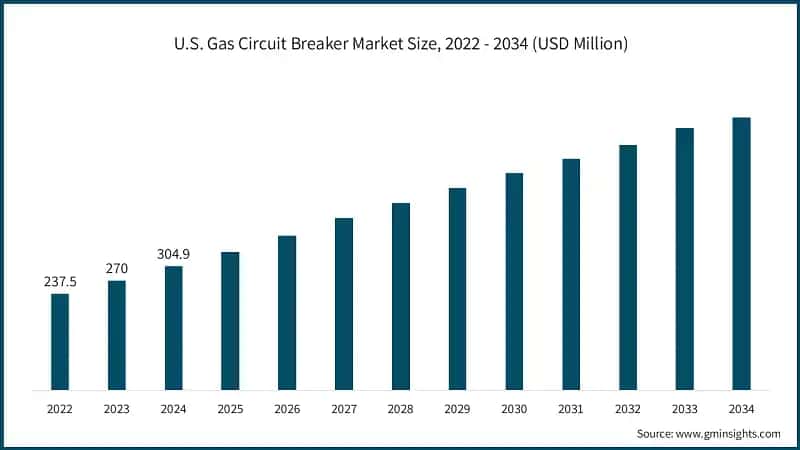 U.S. Gas Circuit Breaker Market Size, 2022 - 2034 (USD Million)