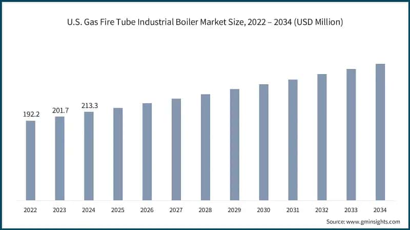 U.S. Gas Fire Tube Industrial Boiler Market Size, 2022 – 2034 (USD Million)
