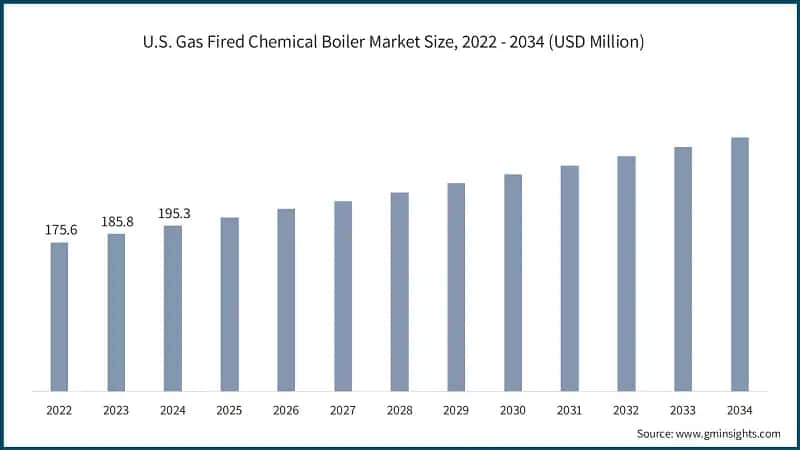 U.S. Gas Fired Chemical Boiler Market Size, 2022 - 2034 (USD Million)