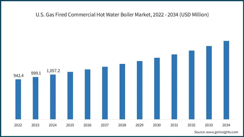 U.S. Gas Fired Commercial Hot Water Boiler Market, 2022 - 2034 (USD Million)