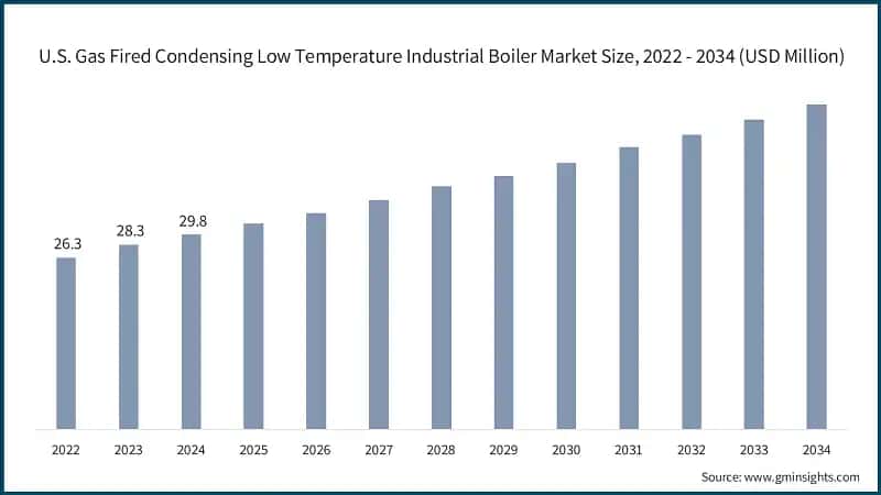 U.S. Gas Fired Condensing Low Temperature Industrial Boiler Market Size, 2022 - 2034 (USD Million)
