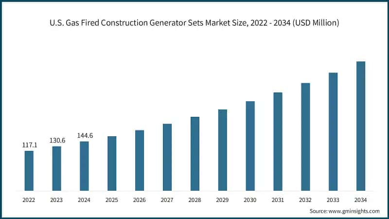 U.S. Gas Fired Construction Generator Sets Market Size, 2022 - 2034 (USD Million)
