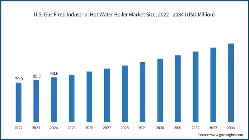 U.S. Gas Fired Industrial Hot Water Boiler Market Size, 2022 - 2034 (USD Million)