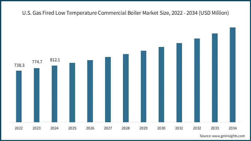 U.S. Gas Fired Low Temperature Commercial Boiler Market Size, 2022 - 2034 (USD Million)