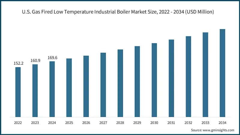 U.S. Gas Fired Low Temperature Industrial Boiler Market Size, 2022 - 2034 (USD Million)