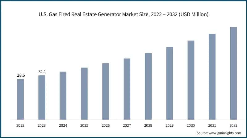 U.S. Gas Fired Real Estate Generator Market Size, 2022 – 2032 (USD Million)