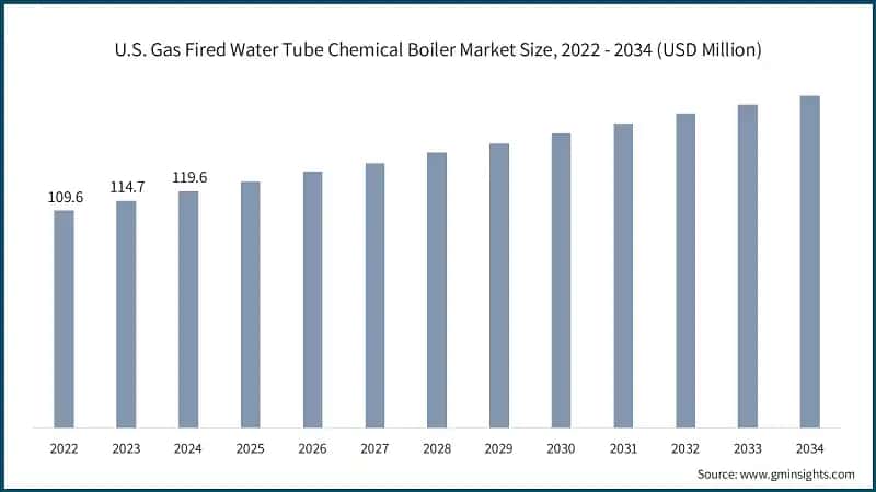 U.S. Gas Fired Water Tube Chemical Boiler Market Size, 2022 - 2034 (USD Million)