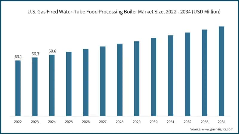 U.S. Gas Fired Water-Tube Food Processing Boiler Market Size, 2022 - 2034 (USD Million)