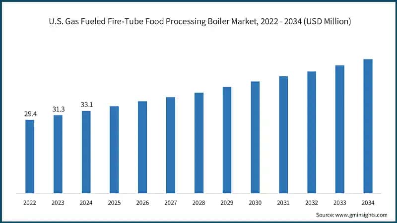 U.S. Gas Fueled Fire-Tube Food Processing Boiler Market, 2022 - 2034 (USD Million)