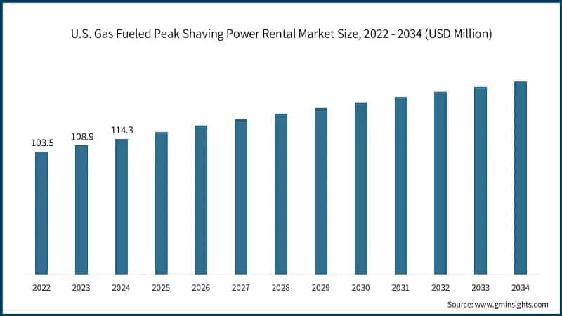 U.S. Gas Fueled Peak Shaving Power Rental Market Size, 2022 - 2034 (USD Million)
