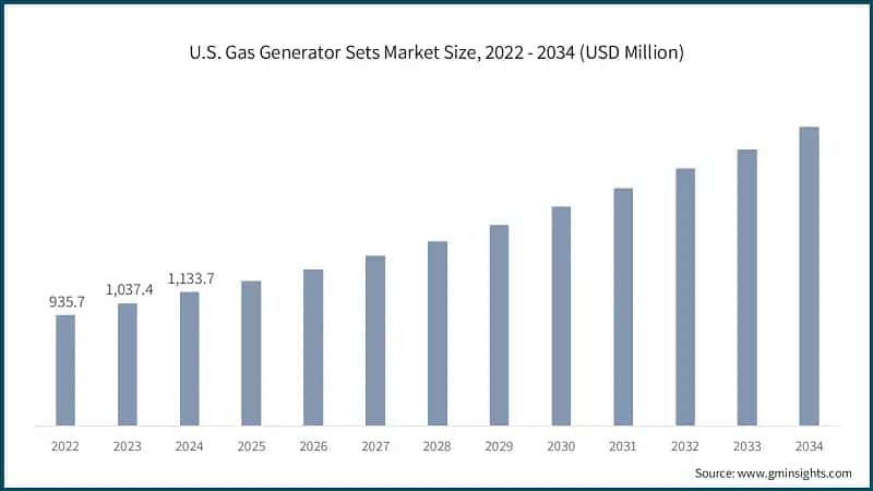 U.S. Gas Generator Sets Market Size, 2022 - 2034 (USD Million)