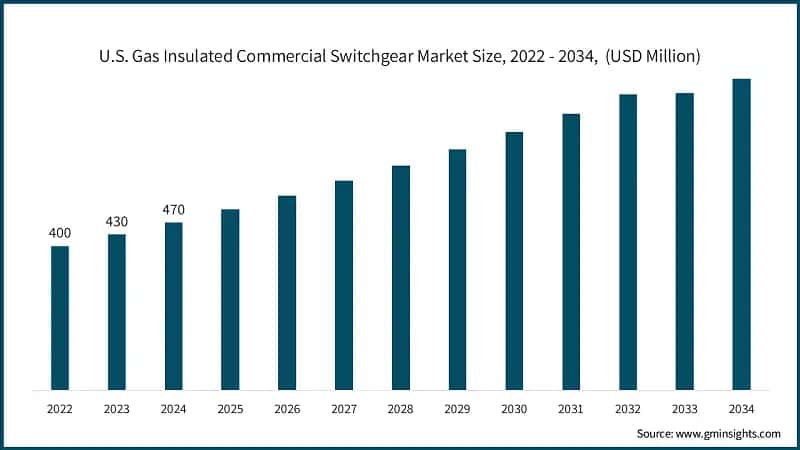 U.S. Gas Insulated Commercial Switchgear Market Size, 2022 - 2034,&nbsp; (USD Billion)