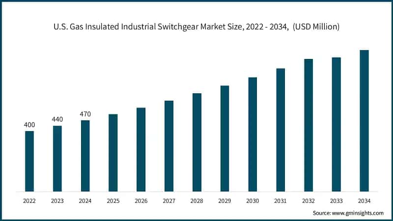 U.S. Gas Insulated Industrial Switchgear Market Size, 2022 - 2034,&nbsp; (USD Million)