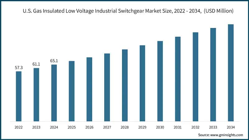 U.S. Gas Insulated Low Voltage Industrial Switchgear Market Size, 2022 - 2034,&nbsp; (USD Million)