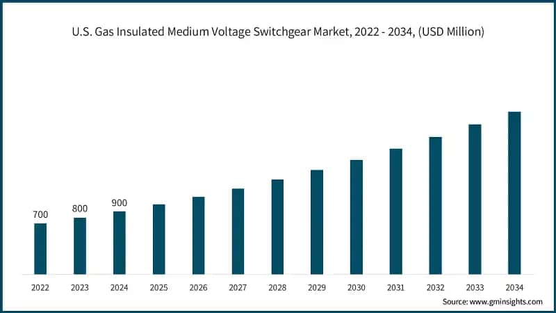 U.S. Gas Insulated Medium Voltage Switchgear Market, 2022 - 2034, (USD Million)