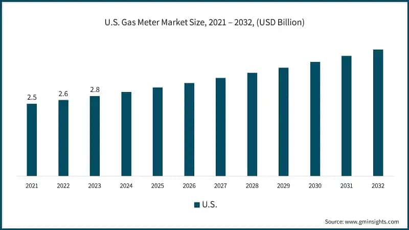 U.S. Gas Meter Market Size, 2021 – 2032, (USD Billion)
