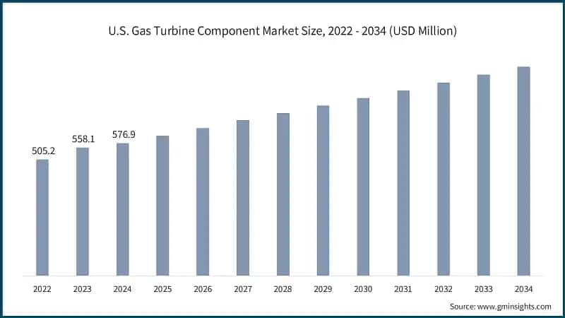 U.S. Gas Turbine Component Market Size, 2022 - 2034 (USD Million)