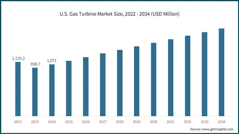 U.S. Gas Turbine Market Size, 2022 - 2034 (USD Million)
