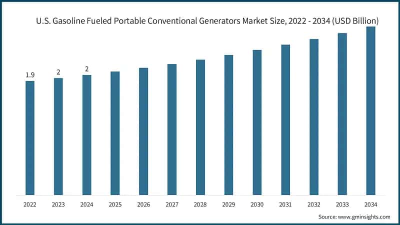 U.S. Gasoline Fueled Portable Conventional Generators Market Size, 2022 - 2034 (USD Billion)