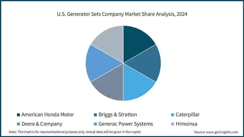 U.S. Generator Sets Company Market Share Analysis, 2024