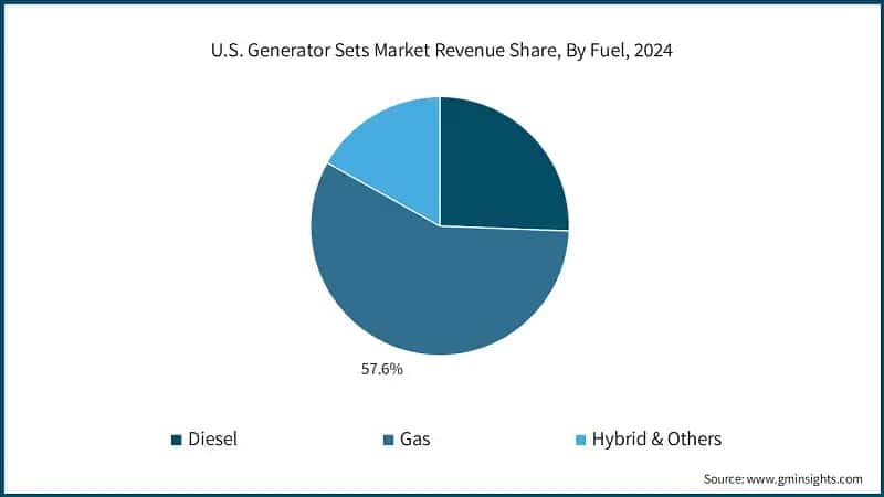 U.S. Generator Sets Market Revenue Share, By Fuel, 2024