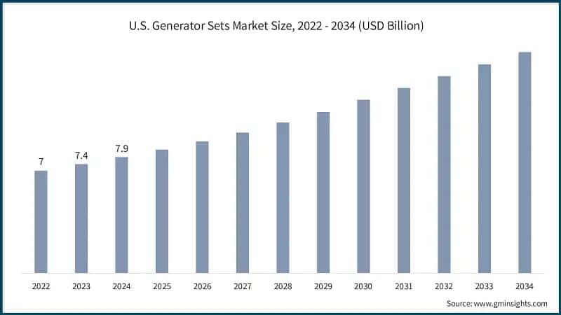 U.S. Generator Sets Market Size, 2022 - 2034 (USD Billion)
