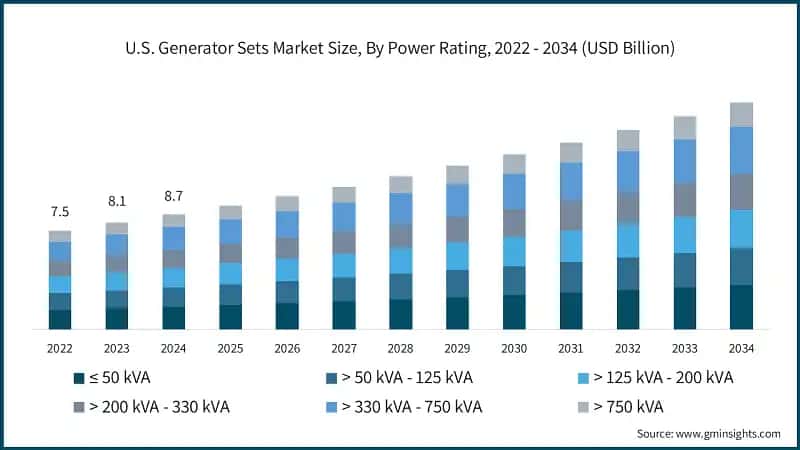 U.S. Generator Sets Market Size, By Power Rating, 2022 - 2034 (USD Billion)