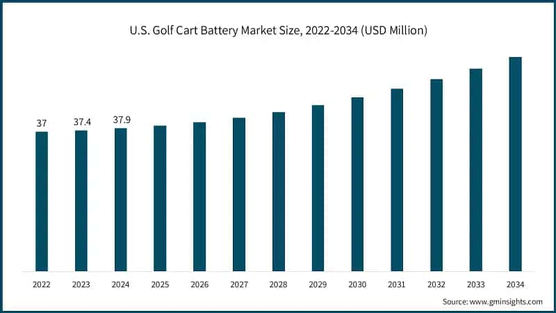 U.S. Golf Cart Battery Market Size, 2022-2034 (USD Million)