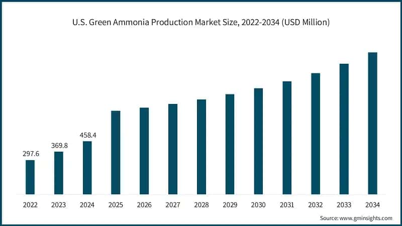 U.S. Green Ammonia Production Market Size, 2022-2034 (USD Million)