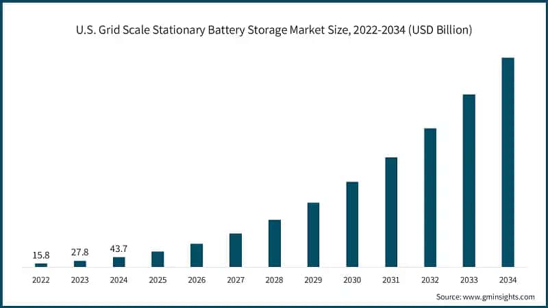 U.S. Grid Scale Stationary Battery Storage Market Size, 2022-2034 (USD Billion)