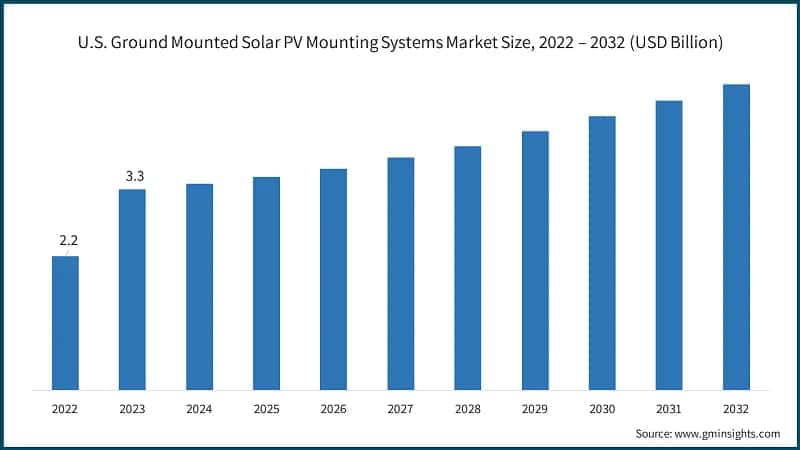 U.S. Ground Mounted Solar PV Mounting Systems Market Size, 2022 – 2032 (USD Billion)