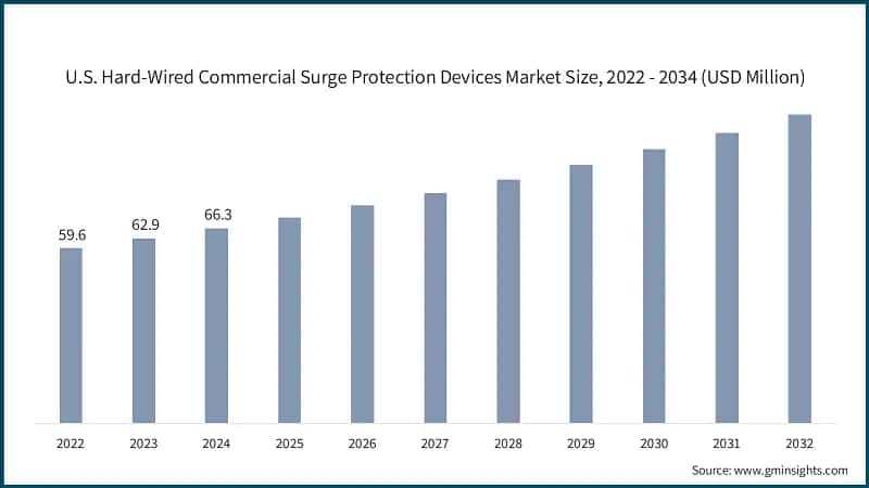 U.S. Hard-Wired Commercial Surge Protection Devices Market Size, 2022 - 2034 (USD Million)