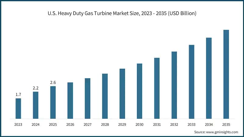 Größe des US-Marktes für schwere Gasturbinen, 2023 - 2035 (Mrd. USD)