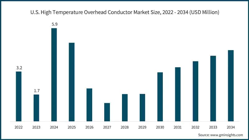 U.S. High Temperature Overhead Conductor Market Size, 2022 - 2034 (USD Million)
