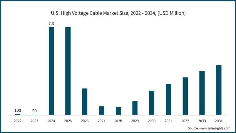 U.S. High Voltage Cable Market Size, 2022 - 2034, (USD Million)