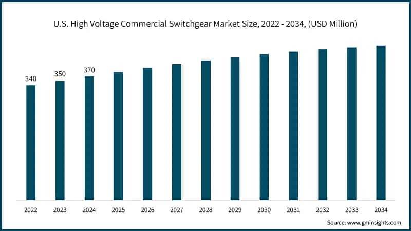 U.S. High Voltage Commercial Switchgear Market Size, 2022 - 2034, (USD Million)