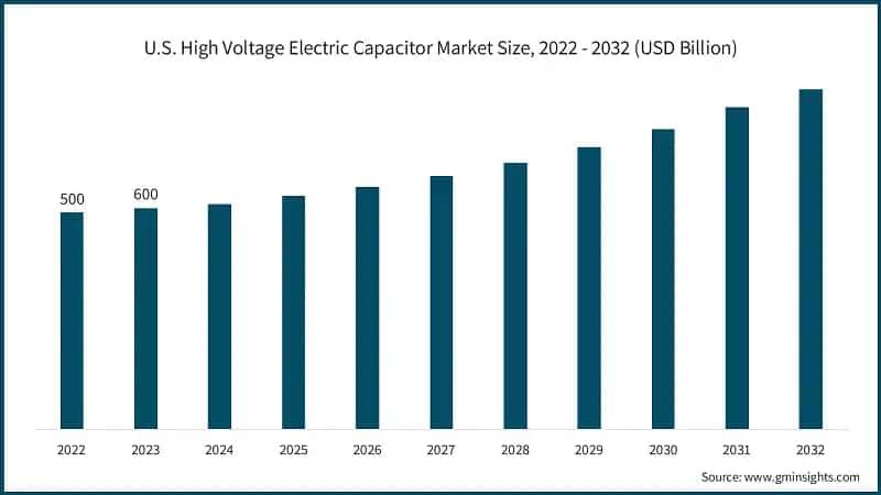U.S. High Voltage Electric Capacitor Market Size, 2022 - 2032 (USD Billion)