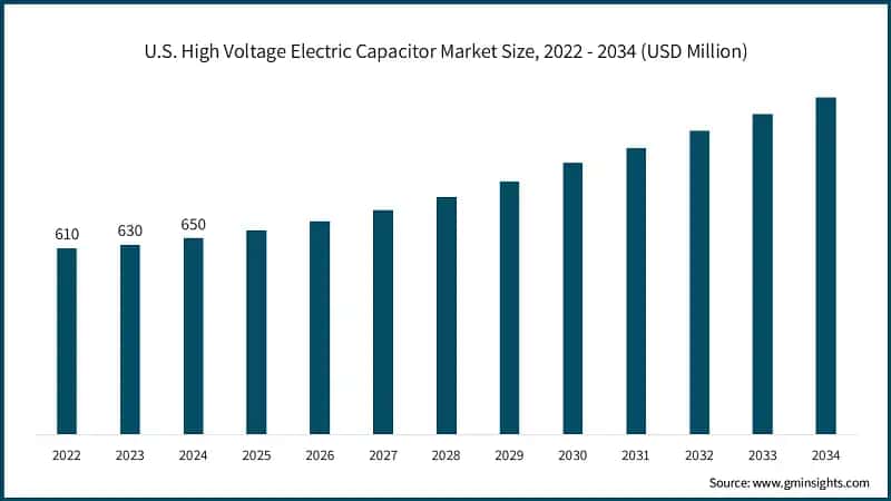 U.S. High Voltage Electric Capacitor Market Size, 2022 - 2034 (USD Million)