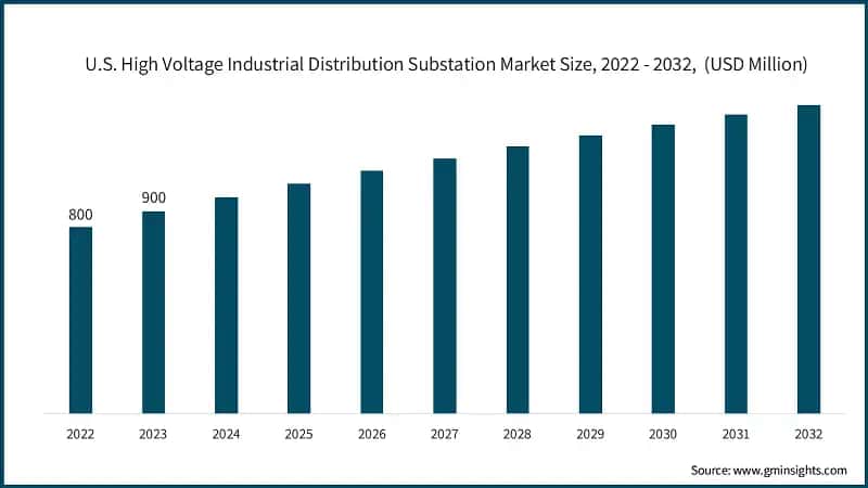 High Voltage Industrial Distribution Substation Market Share Analysis, 2023