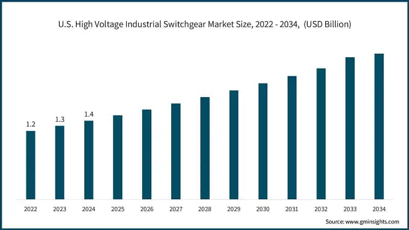 U.S. High Voltage Industrial Switchgear Market Size, 2022 - 2034,&nbsp; (USD Billion)