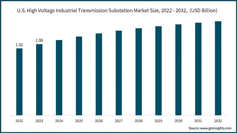 U.S. High Voltage Industrial Transmission Substation Market Size,  2022 - 2032,&nbsp; (USD Billion)